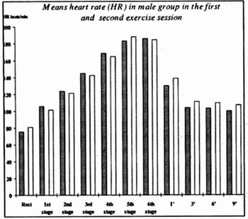 Cardiovascular Responses in the Treadmill Stress Exercise in Young Adults of Sarajevo in the Period of the War