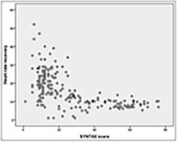 Decreased heart rate recovery may predict a high SYNTAX score in patients with stable coronary artery disease