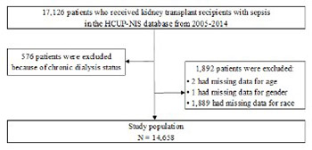 Risk factors for complications and graft failure in kidney transplant patients with sepsis