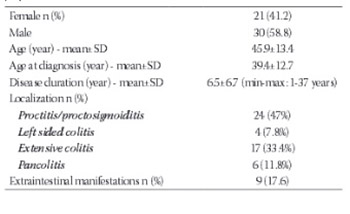 Fractalkine receptor polymorphism may not be associated with the development and clinical course of ulcerative colitis