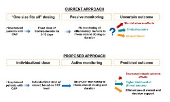 Adjunct corticosteroid treatment in patients with pneumonia: A precision medicine approach
