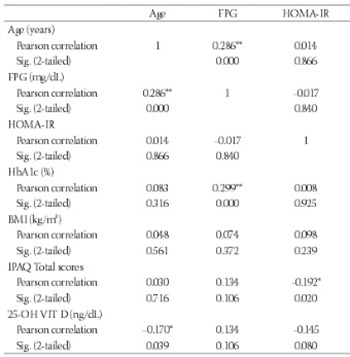 The relationship between vitamin D status, physical activity and insulin resistance in overweight and obese subjects