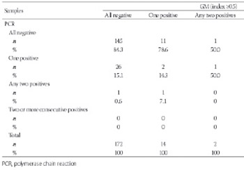 Investigating the presence of fungal agents in febrile neutropenic patients using different microbiological, serological, and molecular methods