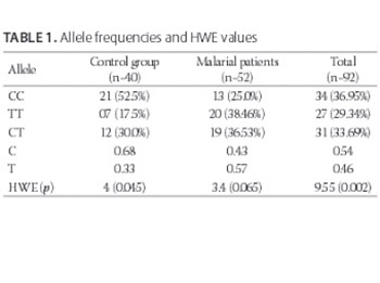 Role of S180L polymorphism in etiology of malaria caused by Plasmodium falciparum in a small group of Pakistani population