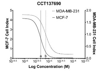 Effect of CCT137690 on long non-coding RNA expression profiles in MCF-7 and MDA-MB-231 cell lines