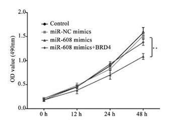 Inhibitory effect of microRNA-608 on lung cancer cell proliferation, migration, and invasion by targeting BRD4 through the JAK2/STAT3 pathway