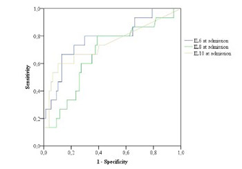Interleukins and inflammatory markers are useful in predicting the severity of acute pancreatitis