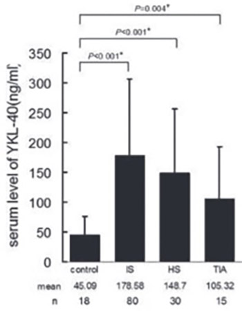 Elevation in circulating YKL-40 concentration in patients with cerebrovascular disease