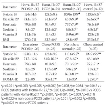 Nesfatin-1 and Vitamin D levels may be associated with systolic and diastolic blood pressure values and hearth rate in polycystic ovary syndrome