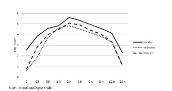 Comparison of the effects of preoperative melatonin or vitamin C administration on postoperative analgesia