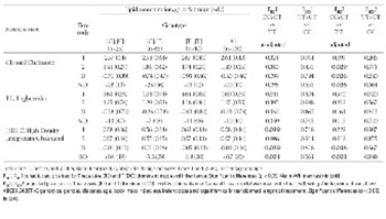 Possible association of ABCB1:c.3435T>C polymorphism with high-density-lipoprotein-cholesterol response to statin treatment - a pilot study.