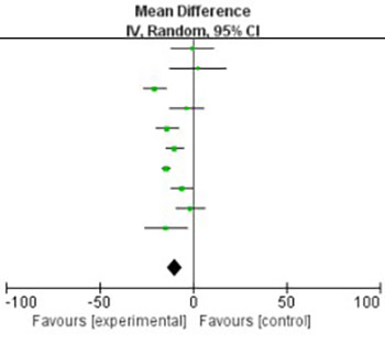 The efficacy and safety of statin in combination with ezetimibe compared with double-dose statin in patients with high cardiovascular risk: A meta-analysis