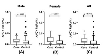 DNA methylation of AHCY may increase the risk of ischemic stroke