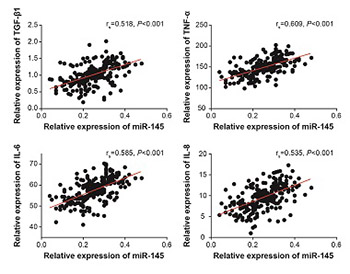 Association of miRNA-145 with the occurrence and prognosis of hydrosalpinx-induced defective endometrial receptivity