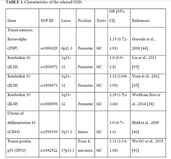 Association of polymorphisms in TP53 and the promoter region of IL10 with gastric cancer in a Kazakh population