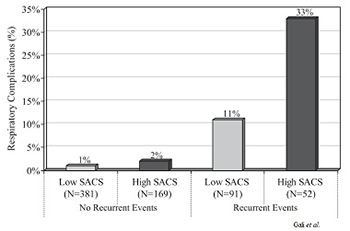 Respiratory depression in the post-anesthesia care unit: Mayo Clinic experience