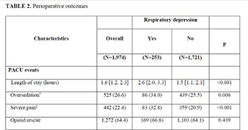 Postoperative respiratory depression after hysterectomy