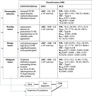 Cross-sectional imaging and cytologic investigations in the preoperative diagnosis of parotid gland tumors – an updated literature review