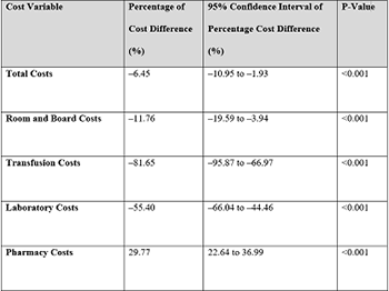 Tranexamic acid is associated with decreased transfusion, hospital length of stay, and hospital cost in simultaneous bilateral total knee arthroplasty