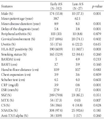 Demographic, clinical, and laboratory features of Turkish patients with late onset ankylosing spondylitis