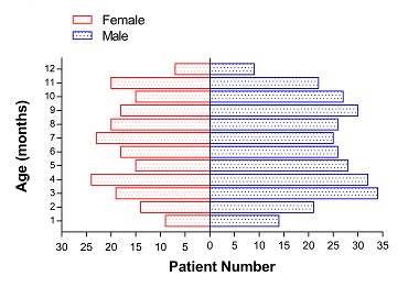 Prevalence, clinical features and prognosis of malignant solid tumors in infants: a 14-year study