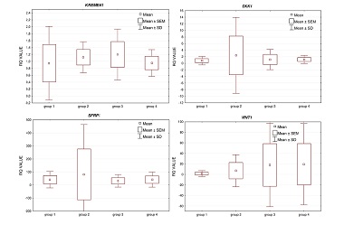 Assessment of Wnt pathway selected gene expression levels in peripheral blood mononuclear cells (PBMCs) of postmenopausal patients with low bone mass