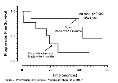 Efficacy of chemotherapeutics in classic and non-classic Kaposi sarcoma: A single-center retrospective real-world data