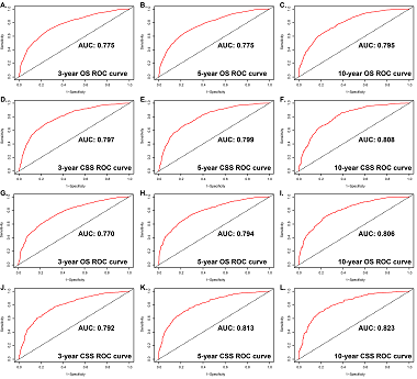 Trends of incidence and prognosis of upper tract urothelial carcinoma