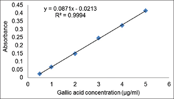 Chemical composition of various Ephedra species