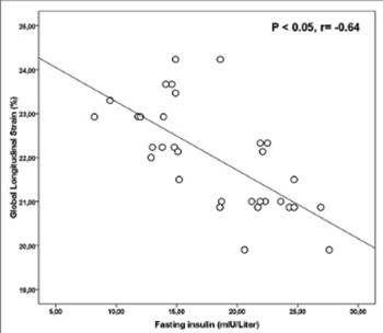 The importance of speckle tracking echocardiography in the early detection of left ventricular dysfunction in patients with polycystic ovary syndrome