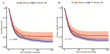 Construction and verification of prognostic nomogram for early-onset esophageal cancer