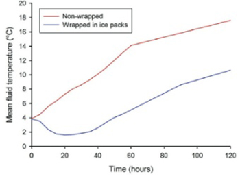 Optimization of induction of mild therapeutic hypothermia with cold saline infusion: A laboratory experiment