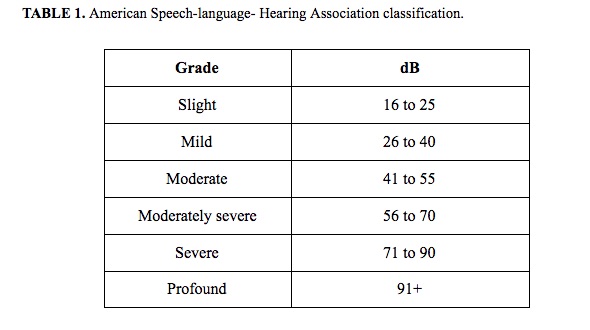 Audiological and vestibular evaluations in vitiligo patients