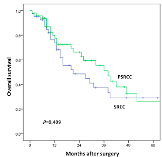 The prognostic significance of different proportion of signet-ring cells of colorectal carcinoma