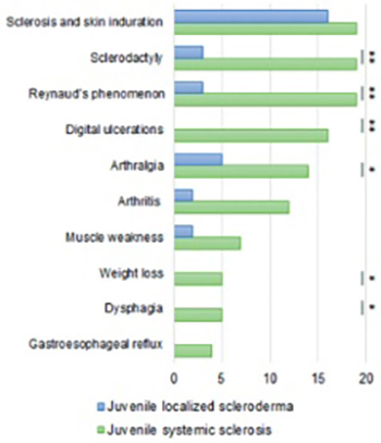 The frequency of pulmonary hypertension in patients with juvenile scleroderma