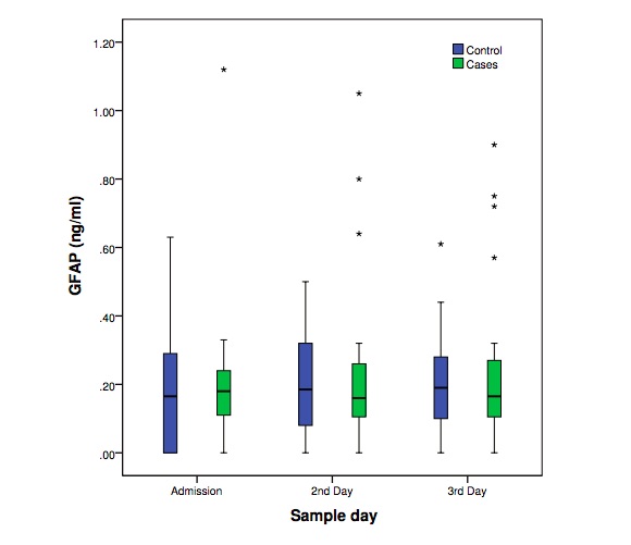 Serum glial fibrillary acidic protein as a biomarker of brain injury in premature neonates