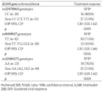 Genetic predictors of the response to the treatment of hepatitis C virus infection