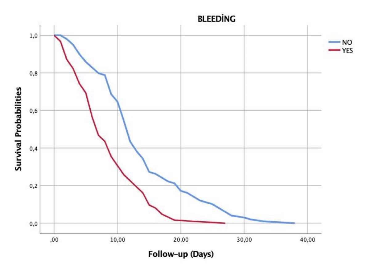 Clinical features and major bleeding predictors for 161fatal cases of  COVID-19: A retrospective observational study