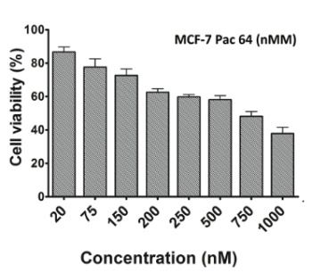 The role of Six1 signaling in paclitaxel-dependent apoptosis in MCF-7 cell line