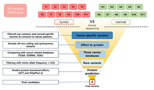 Whole-exome sequencing reveals rare genetic variations in ovarian granulosa cell tumor