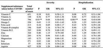 The impact of vitamin and mineral supplements usage prior to COVID-19 infection on disease severity and hospitalization