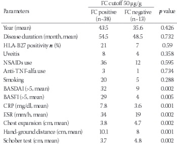 Fecal calprotectin is associated with disease activity in patients with ankylosing spondylitis