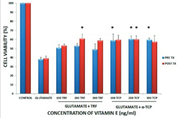 The neuroprotective effects of tocotrienol rich fraction and alpha tocopherol against glutamate injury in astrocytes