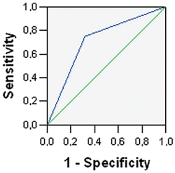 Interleukin 6 and fetal fibronectin as a predictors of preterm delivery in symptomatic patients