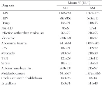 The etiology of hypertransaminasemia in Turkish children