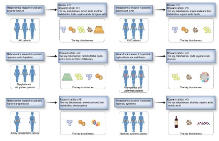 Advances in metabolomics profiling of pediatric kidney diseases