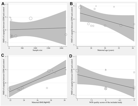 Serum copeptin in women with gestational diabetes mellitus: A meta-analysis