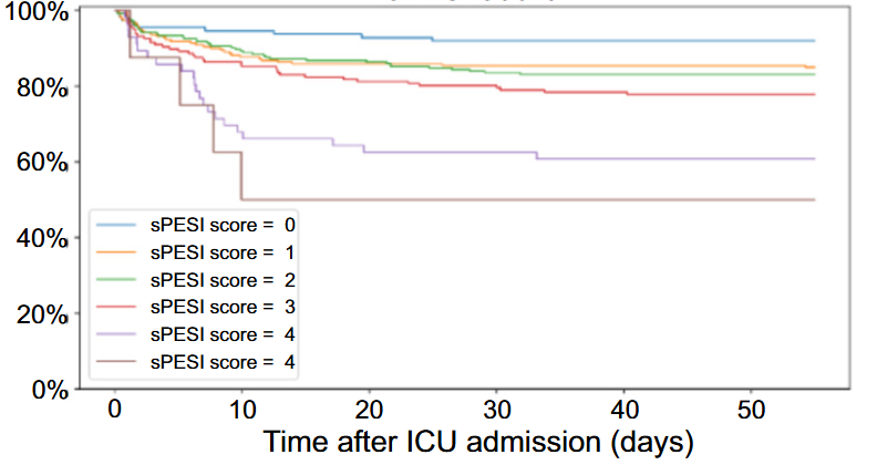 Validity of mortality risk prediction scores in critically ill patients with secondary pulmonary embolism