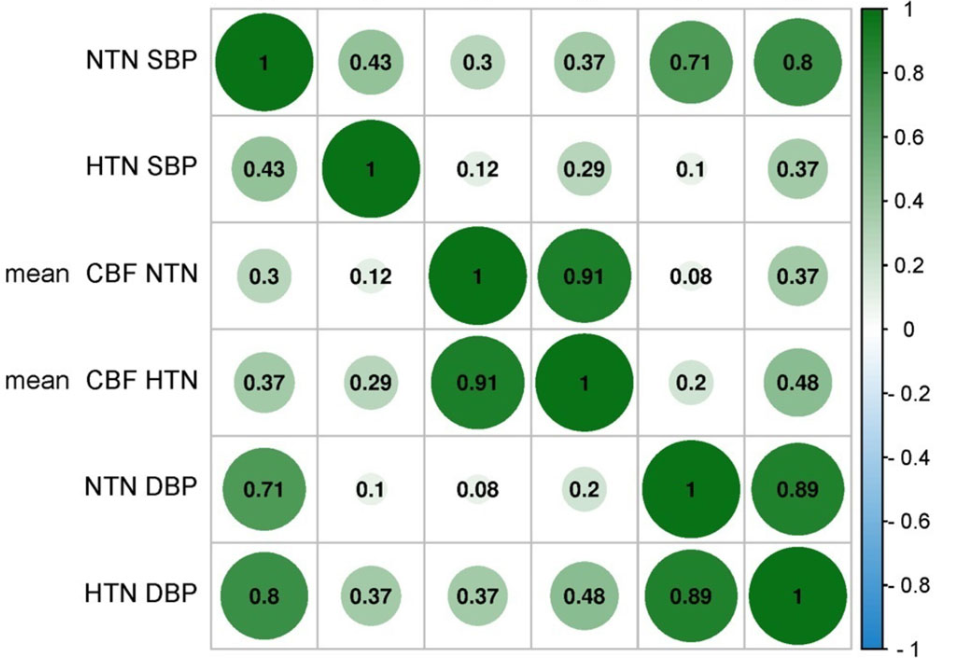 Evaluation of the correlation between cerebral hemodynamics and blood pressure by comparative analysis of variation in cerebral blood flow in hypertensive versus normotensive individuals: A systematic review and meta-analysis
