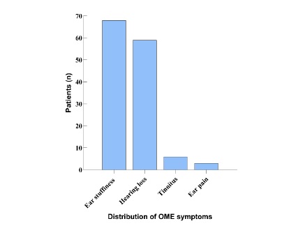Clinical manifestations and outcomes of otitis media with effusion in adult patients following Omicron infection in China